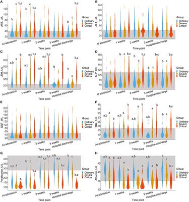 Comparison of Liver Biomarkers in 288 COVID-19 Patients: A Mono-Centric Study in the Early Phase of Pandemic